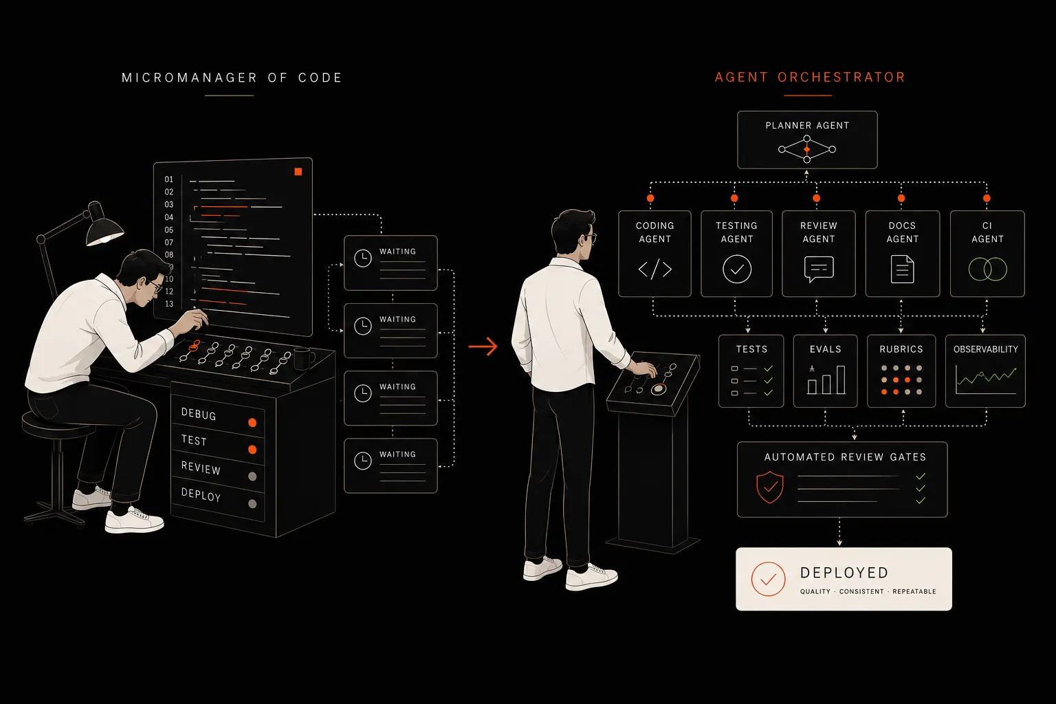 A two-panel illustration. On the left, a developer hunched over a monitor reading every line of code; labeled "Micromanager of code" with stages Debug / Test / Review / Deploy stacked vertically. On the right, the same developer standing upright in front of a control panel that connects to a planner agent, which routes work to coding, testing, review, docs, and CI agents; labeled "Agent orchestrator" with outputs Tests / Evals / Bundle / Observability flowing into Automated review gates and Deployed.