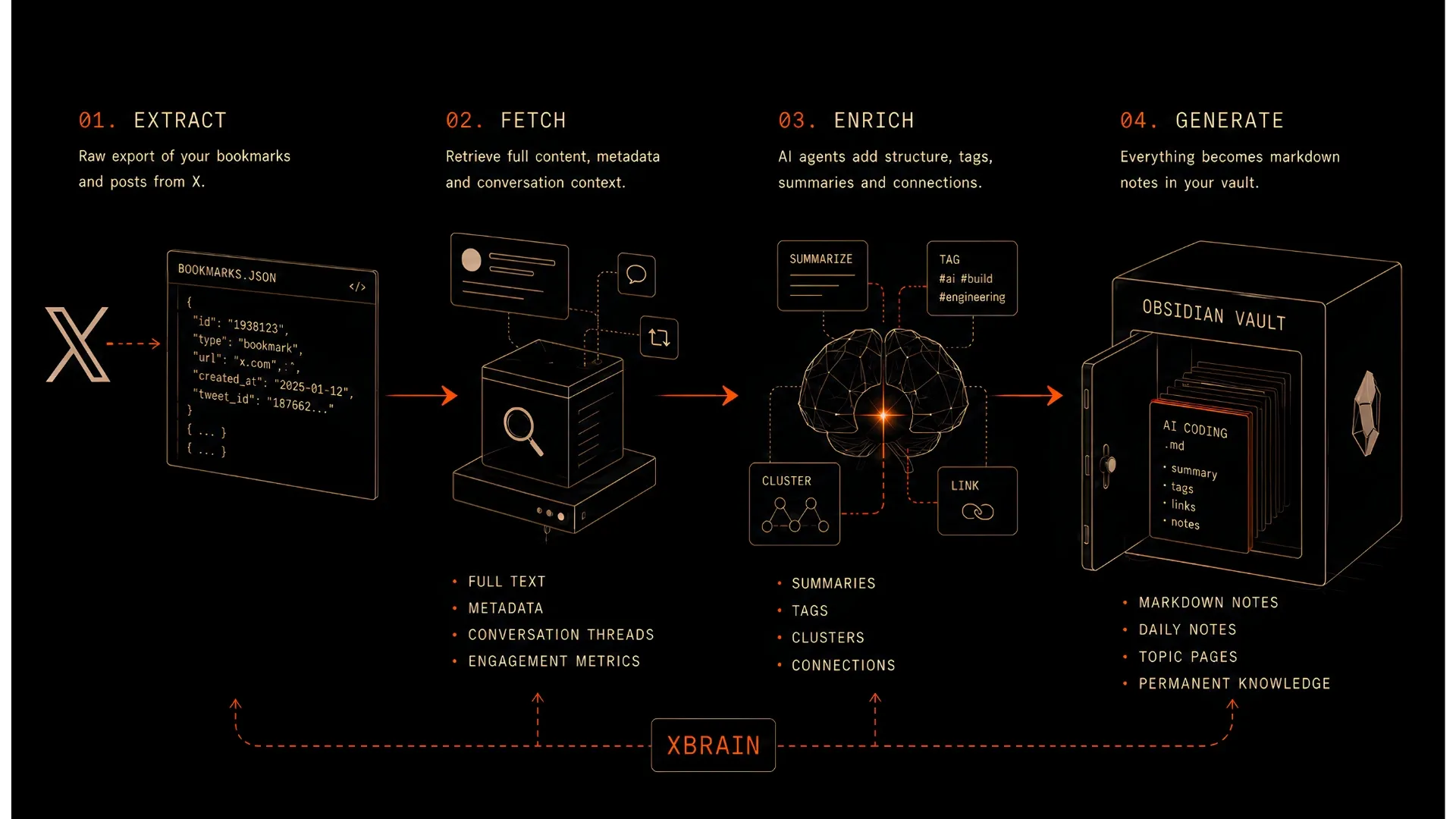 A four-column editorial pipeline illustration on a near-black background, drawn in thin warm off-white lines. The columns are numbered 01 through 04 left to right and labeled EXTRACT, FETCH, ENRICH, GENERATE. Each column contains a small line-drawing of the stage in action: pulling cards from a vertical stack, downloading pages onto a desk, tagging cards at a workshop bench, and filing finished pages onto a three-tier shelf. The number 03 (ENRICH) and a thin transformation line through that column are rendered in burnt orange — the only color in the image — marking the stage where the pile becomes a brain.