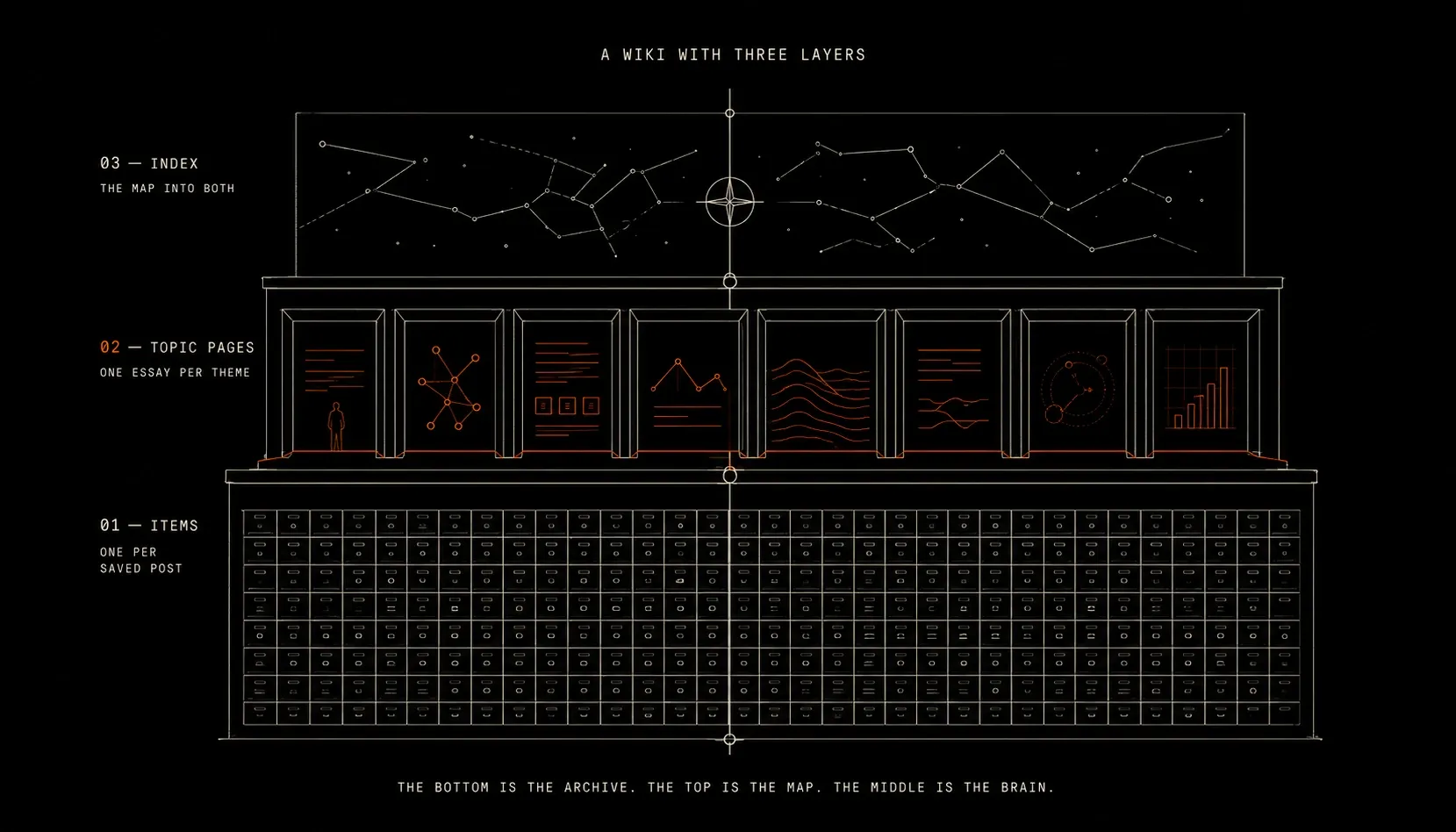 An editorial architectural cross-section of a three-layer knowledge structure on a near-black background, drawn in thin warm off-white lines. The bottom band is a dense regular grid of small library-card rectangles labeled "ITEMS · ONE PER SAVED POST". The middle band — the only layer rendered with burnt orange — is a row of small rooms each containing a synthesized scene, labeled "TOPIC PAGES · ONE ESSAY PER THEME". The top band is sparse and sky-like with a single compass-rose marker, labeled "INDEX · THE MAP INTO BOTH". A vertical line crosses all three layers, marking the reader's navigation path from index to items.